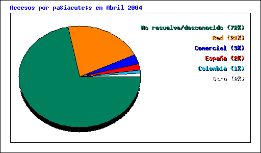 Accesos por país en Abril 2004