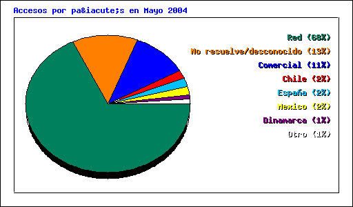 Accesos por país en Mayo 2004