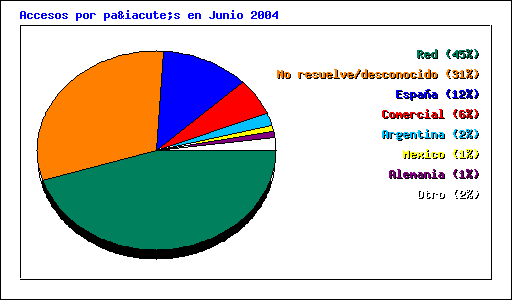 Accesos por pa&iacute;s en Junio 2004