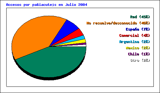 Accesos por país en Julio 2004