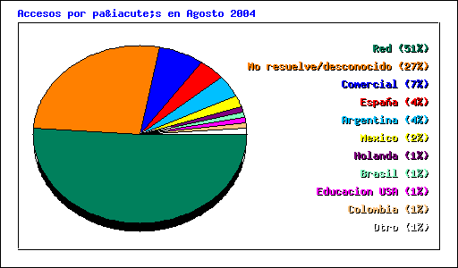 Accesos por país en Agosto 2004