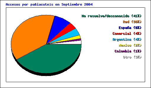 Accesos por país en Septiembre 2004