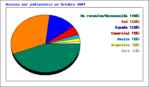 Accesos por país en Octubre 2004