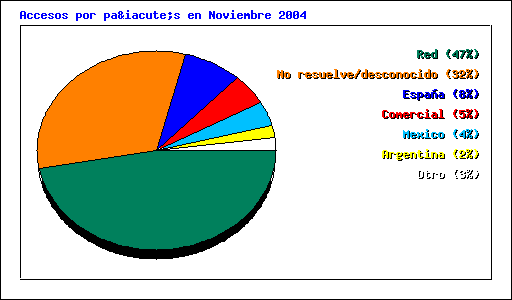 Accesos por país en Noviembre 2004