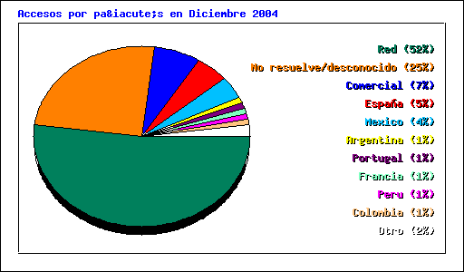 Accesos por país en Diciembre 2004