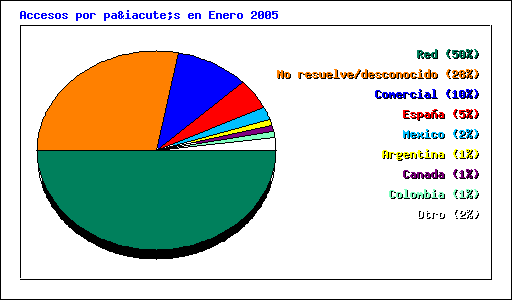 Accesos por país en Enero 2005