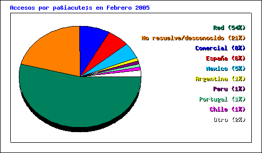 Accesos por país en Febrero 2005