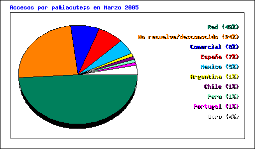Accesos por país en Marzo 2005