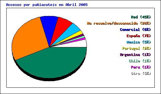 Accesos por país en Abril 2005