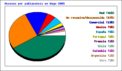 Accesos por país en Mayo 2005
