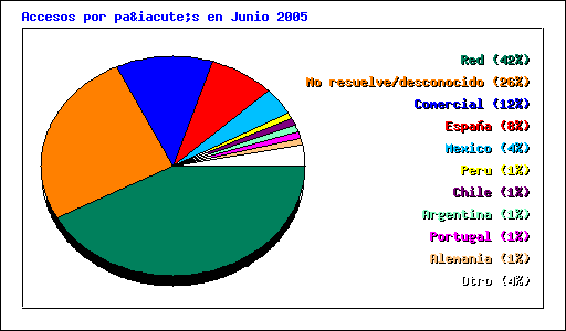 Accesos por país en Junio 2005