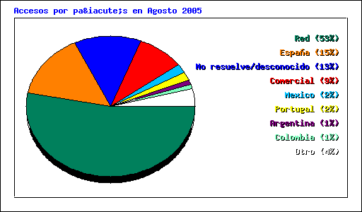 Accesos por país en Agosto 2005