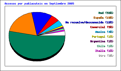 Accesos por país en Septiembre 2005