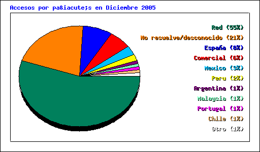 Accesos por país en Diciembre 2005