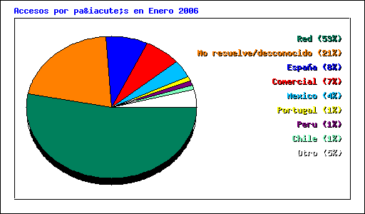 Accesos por país en Enero 2006