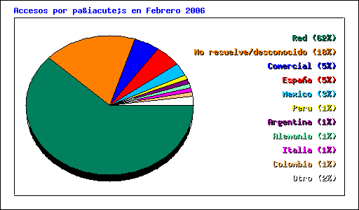 Accesos por país en Febrero 2006