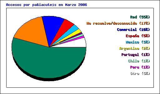 Accesos por país en Marzo 2006
