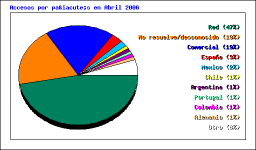 Accesos por país en Abril 2006