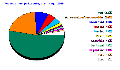 Accesos por país en Mayo 2006