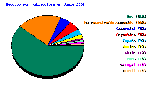 Accesos por país en Junio 2006