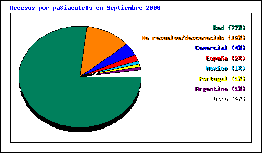 Accesos por país en Septiembre 2006