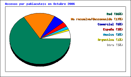 Accesos por país en Octubre 2006