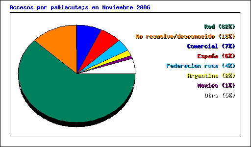 Accesos por país en Noviembre 2006