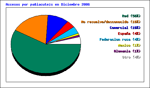 Accesos por país en Diciembre 2006