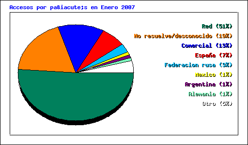 Accesos por país en Enero 2007