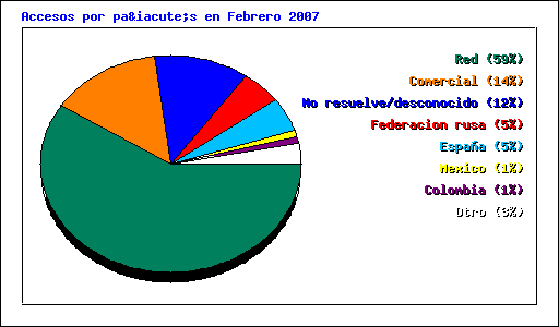 Accesos por país en Febrero 2007