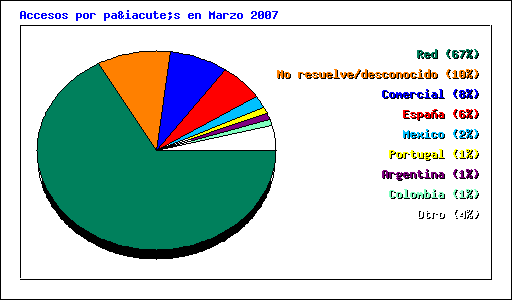 Accesos por país en Marzo 2007