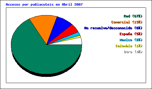 Accesos por país en Abril 2007