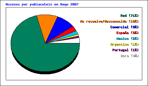 Accesos por país en Mayo 2007