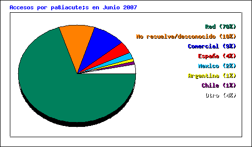 Accesos por país en Junio 2007