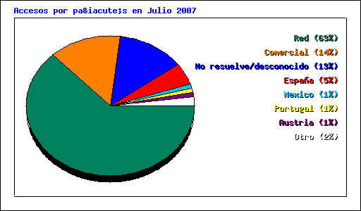 Accesos por país en Julio 2007