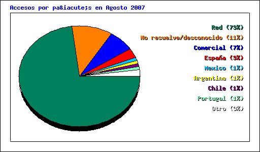 Accesos por país en Agosto 2007