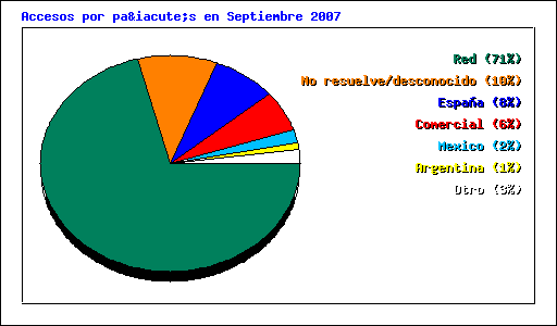 Accesos por país en Septiembre 2007