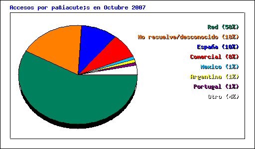 Accesos por país en Octubre 2007