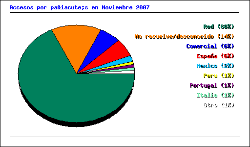 Accesos por país en Noviembre 2007