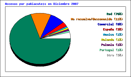 Accesos por país en Diciembre 2007