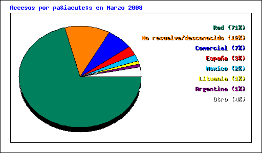 Accesos por país en Marzo 2008