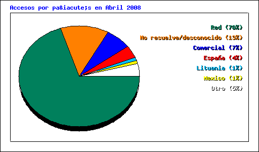 Accesos por país en Abril 2008