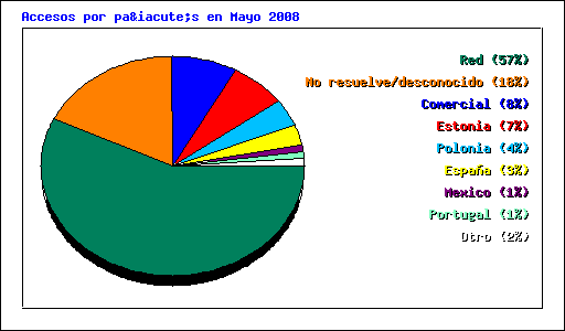 Accesos por país en Mayo 2008