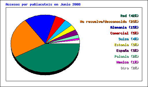 Accesos por país en Junio 2008