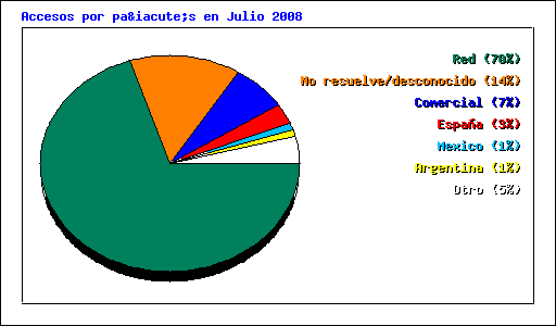 Accesos por país en Julio 2008