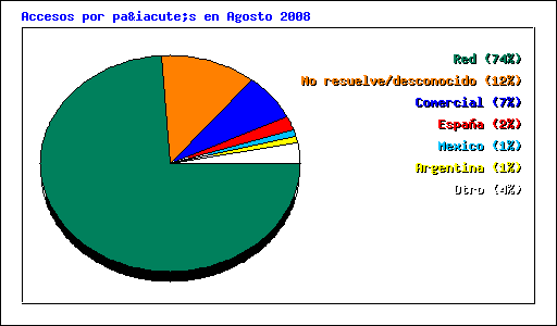 Accesos por país en Agosto 2008