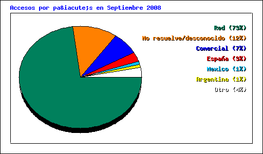 Accesos por país en Septiembre 2008