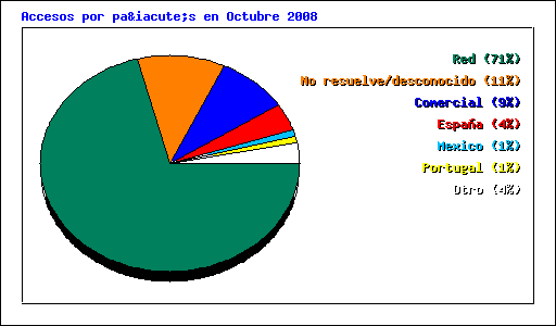 Accesos por país en Octubre 2008
