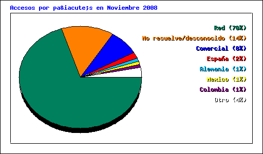Accesos por país en Noviembre 2008