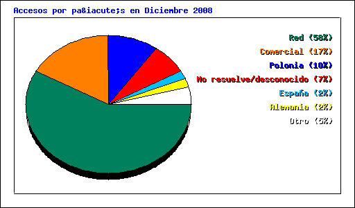 Accesos por país en Diciembre 2008